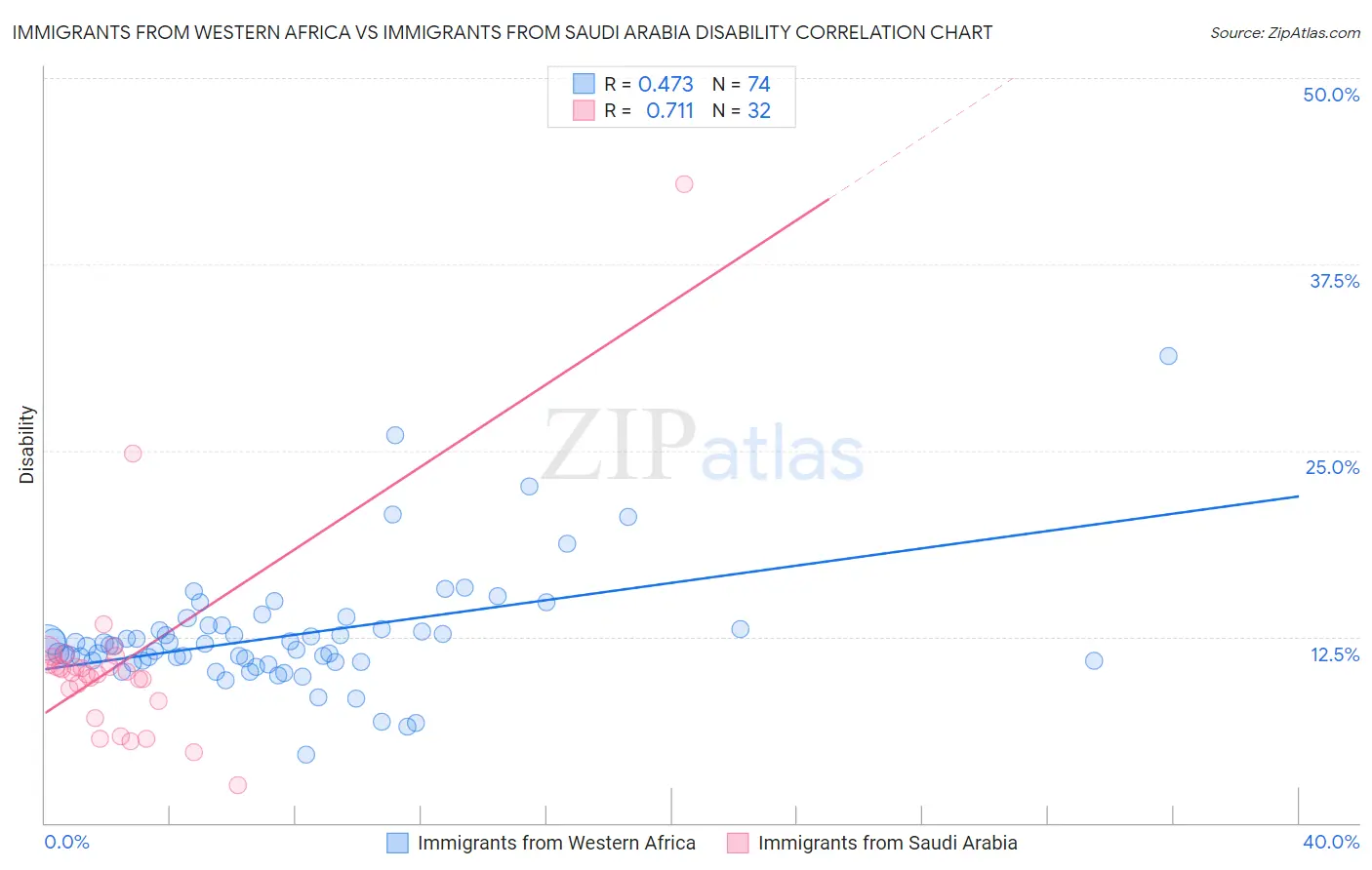 Immigrants from Western Africa vs Immigrants from Saudi Arabia Disability