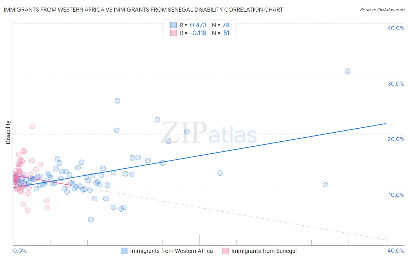 Immigrants from Western Africa vs Immigrants from Senegal Disability