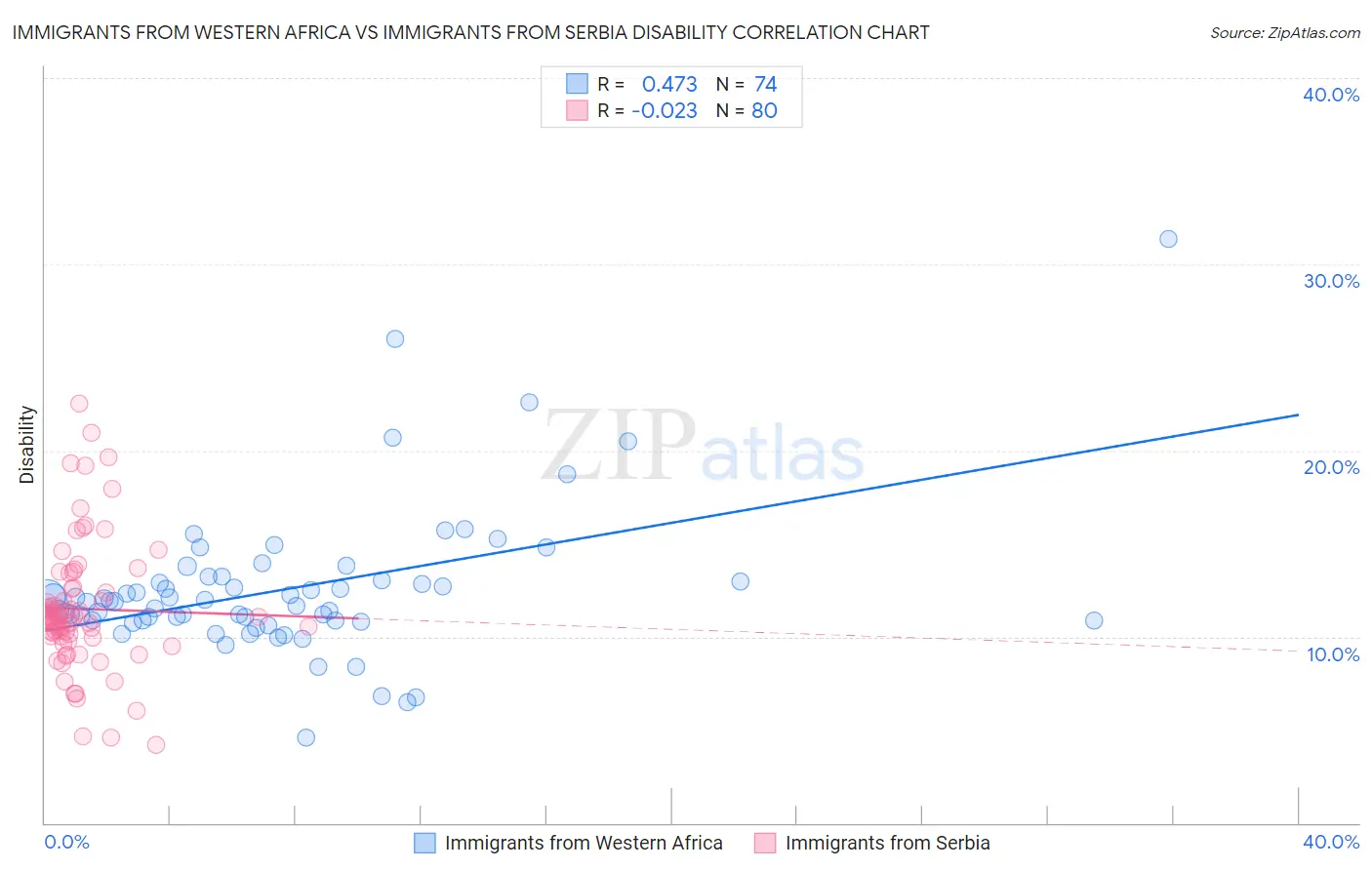 Immigrants from Western Africa vs Immigrants from Serbia Disability