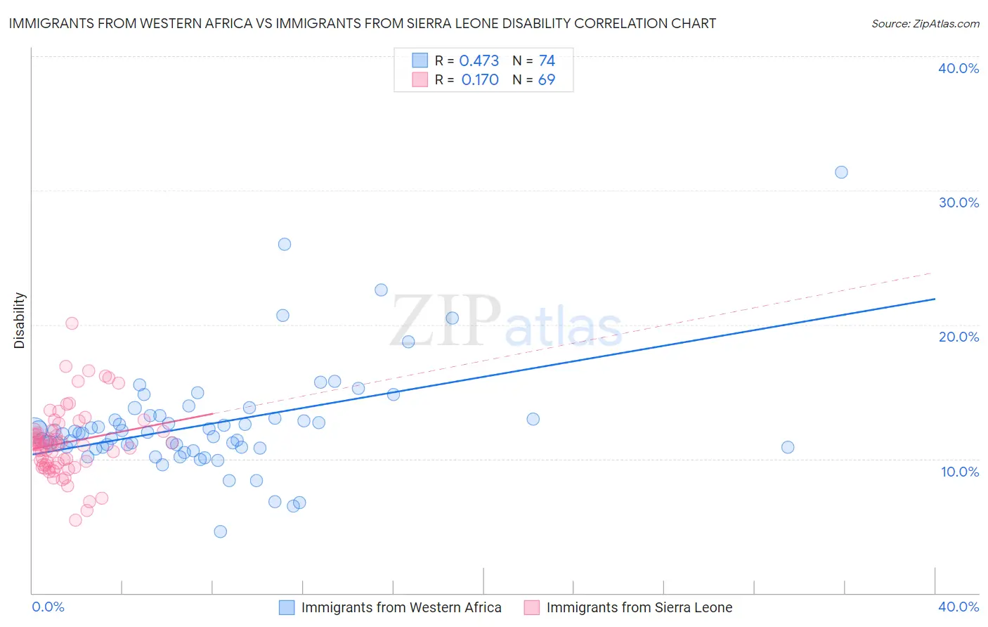 Immigrants from Western Africa vs Immigrants from Sierra Leone Disability