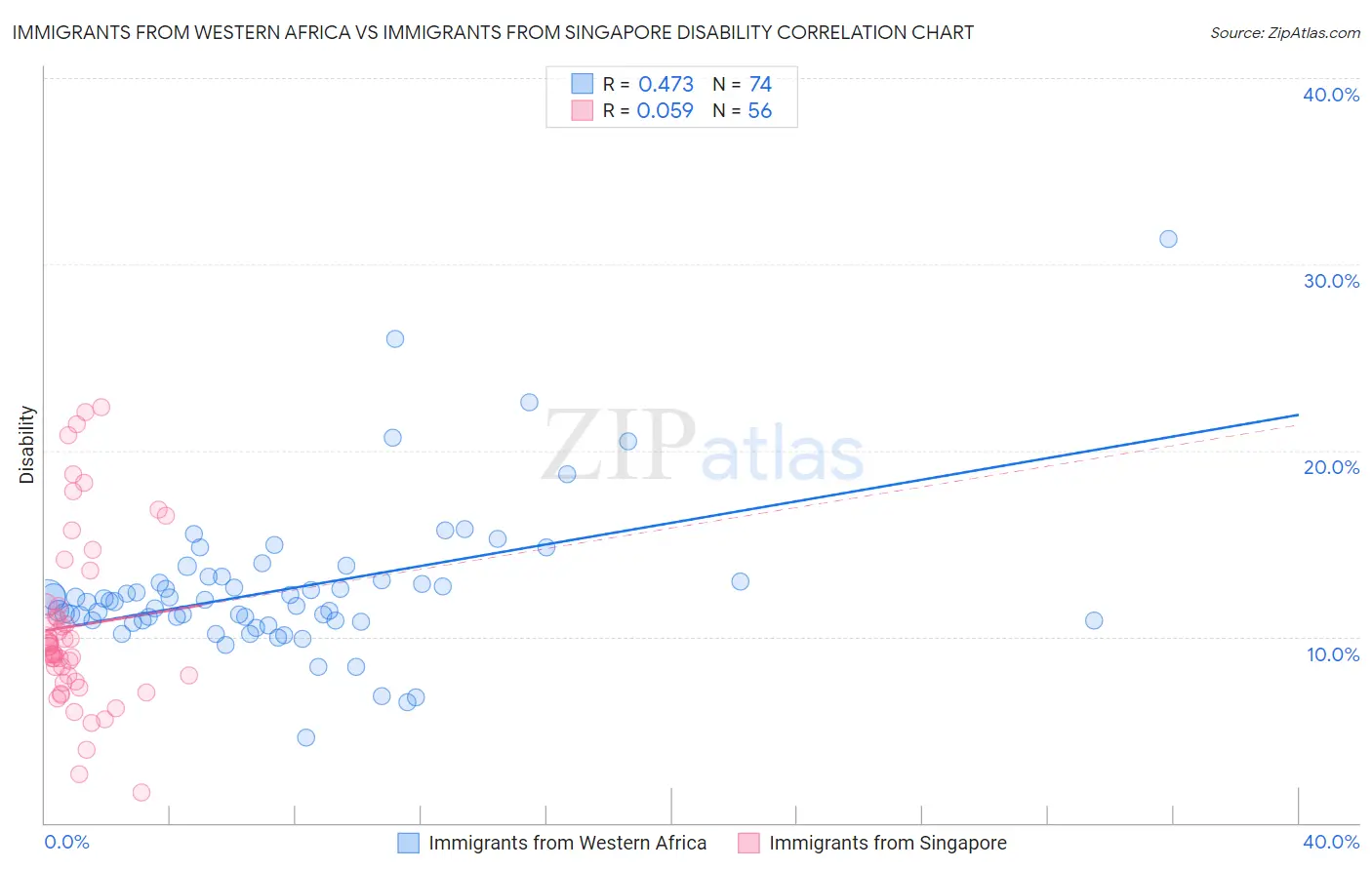 Immigrants from Western Africa vs Immigrants from Singapore Disability