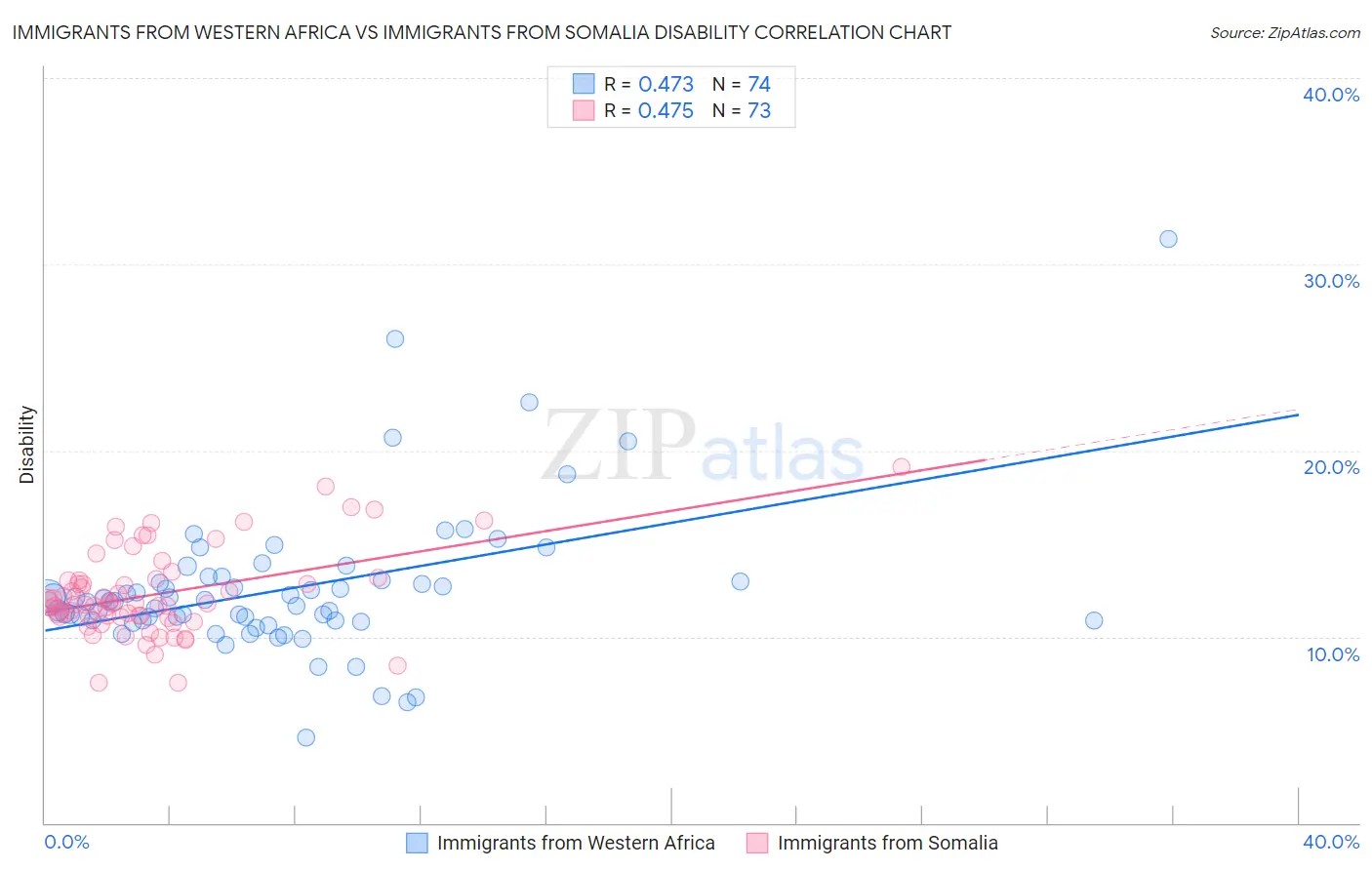 Immigrants from Western Africa vs Immigrants from Somalia Disability