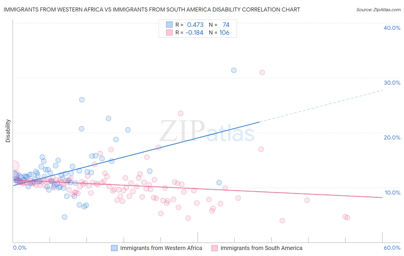 Immigrants from Western Africa vs Immigrants from South America Disability