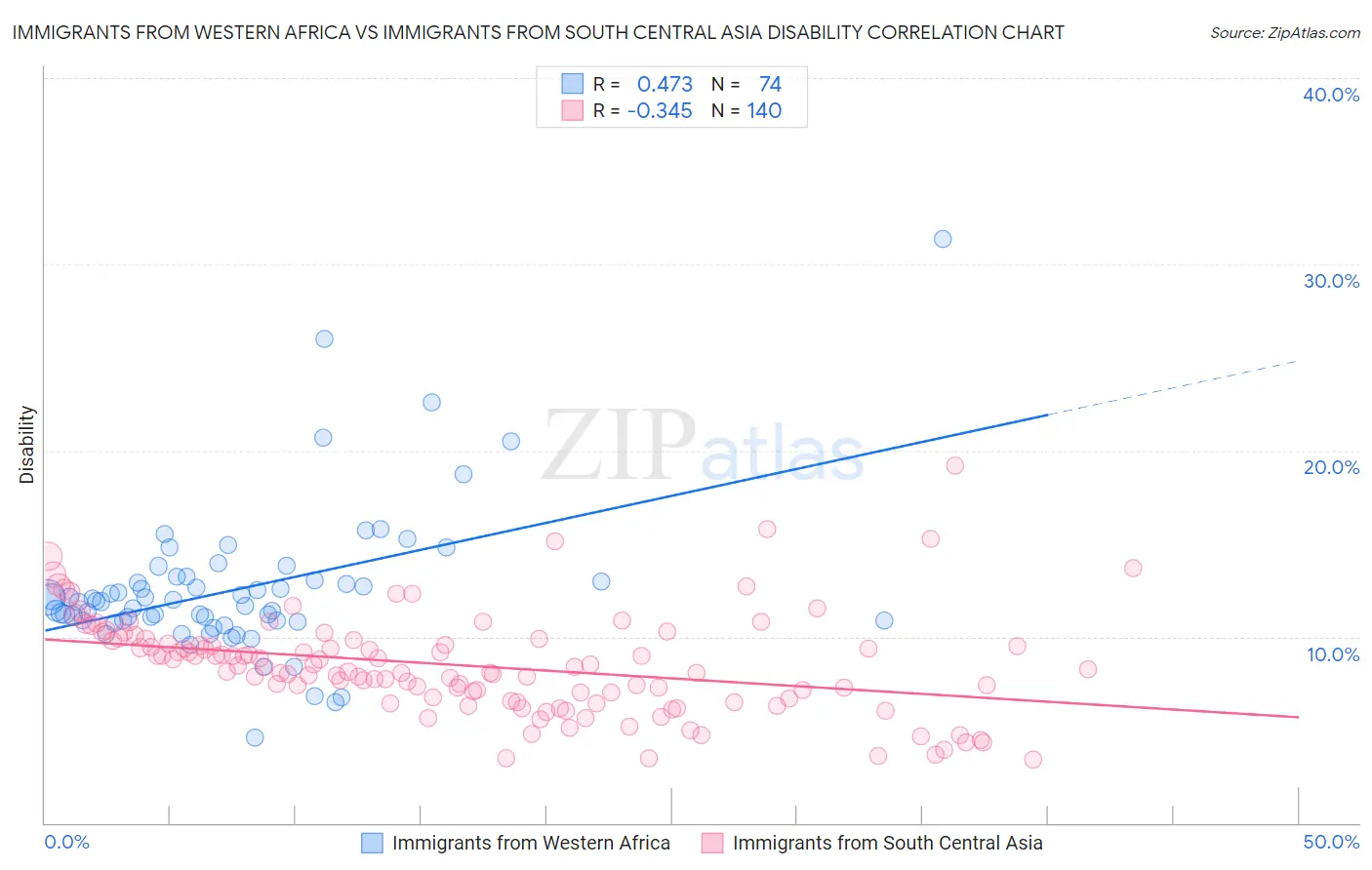 Immigrants from Western Africa vs Immigrants from South Central Asia Disability