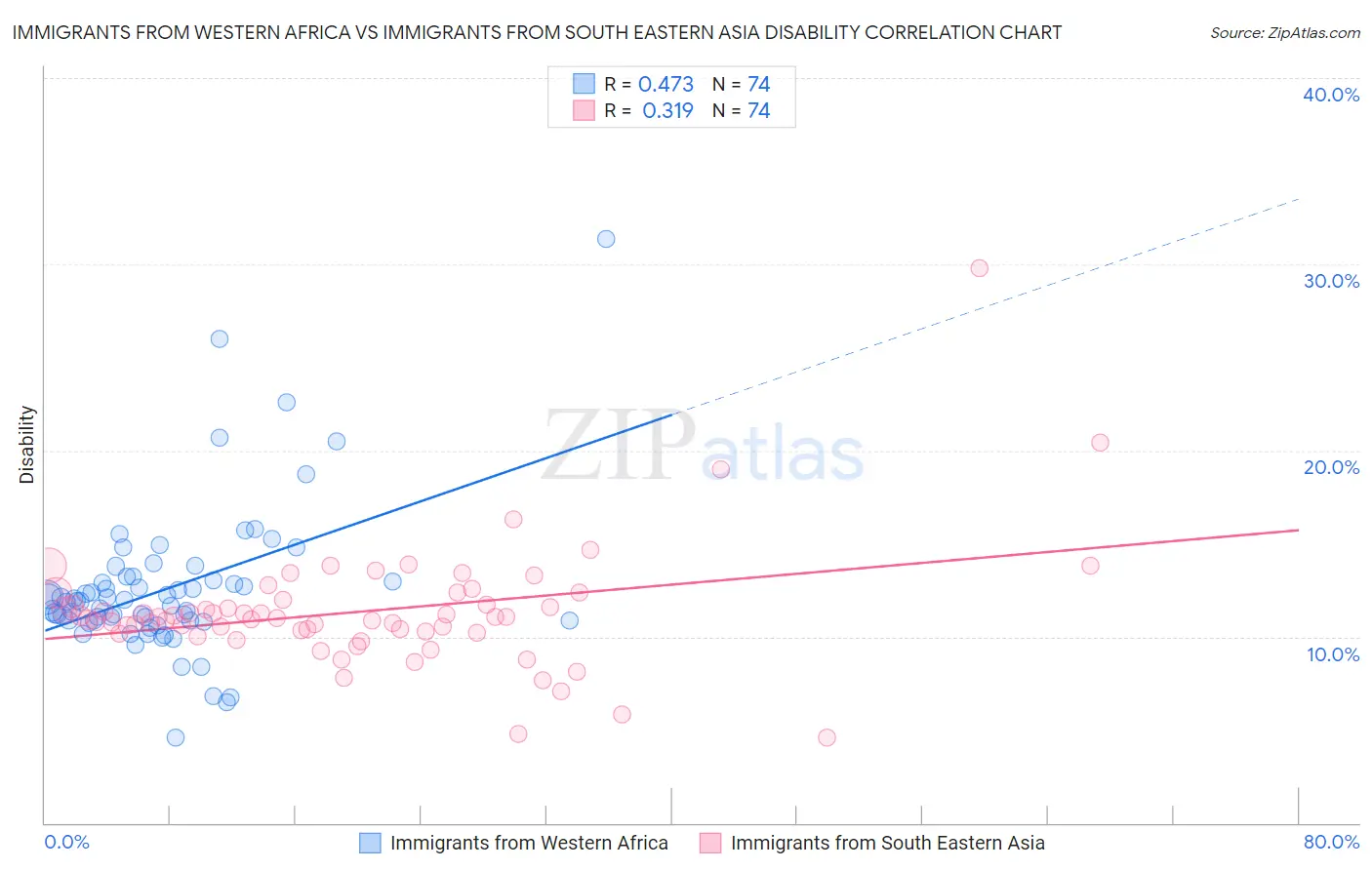 Immigrants from Western Africa vs Immigrants from South Eastern Asia Disability