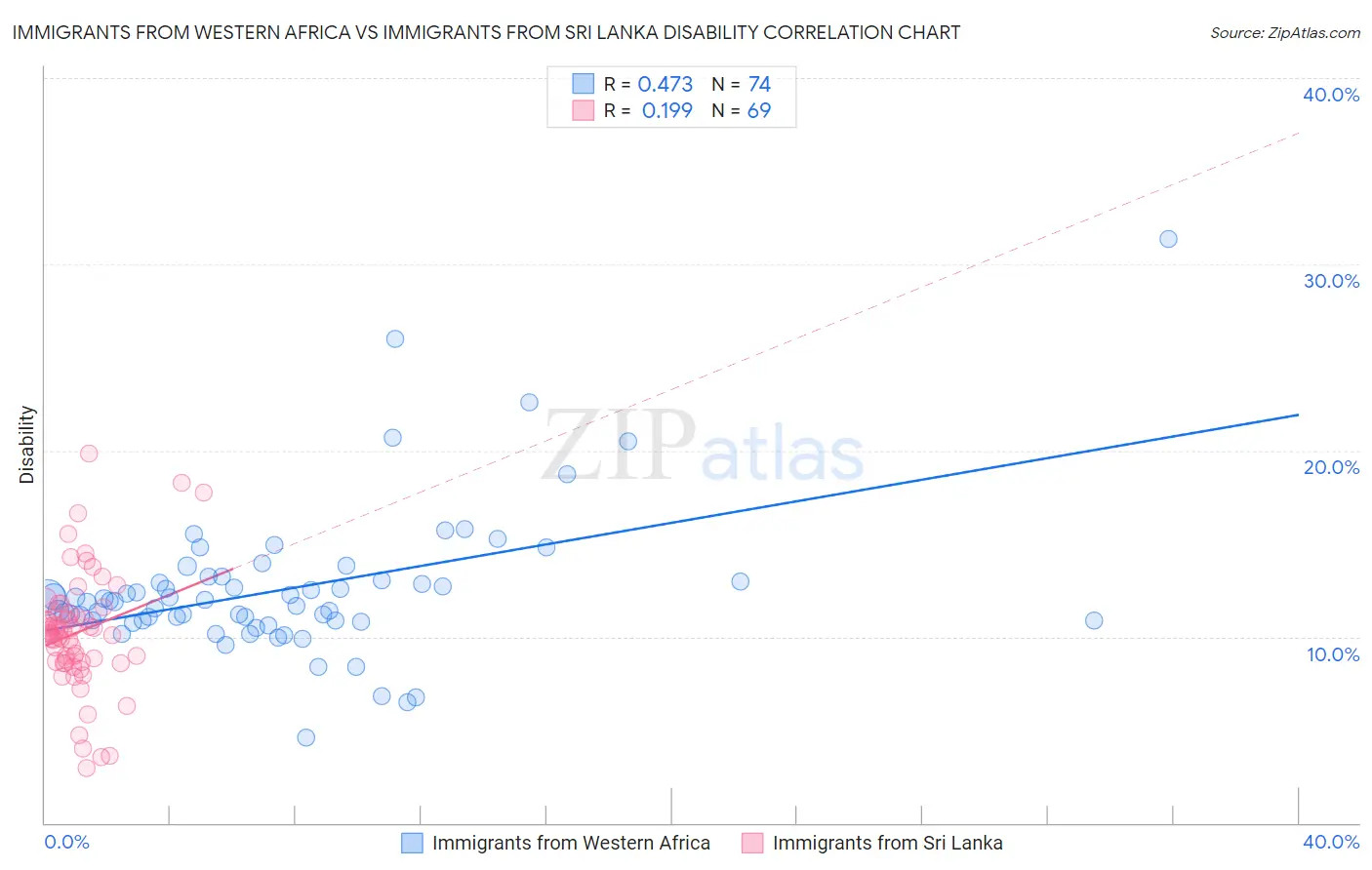 Immigrants from Western Africa vs Immigrants from Sri Lanka Disability