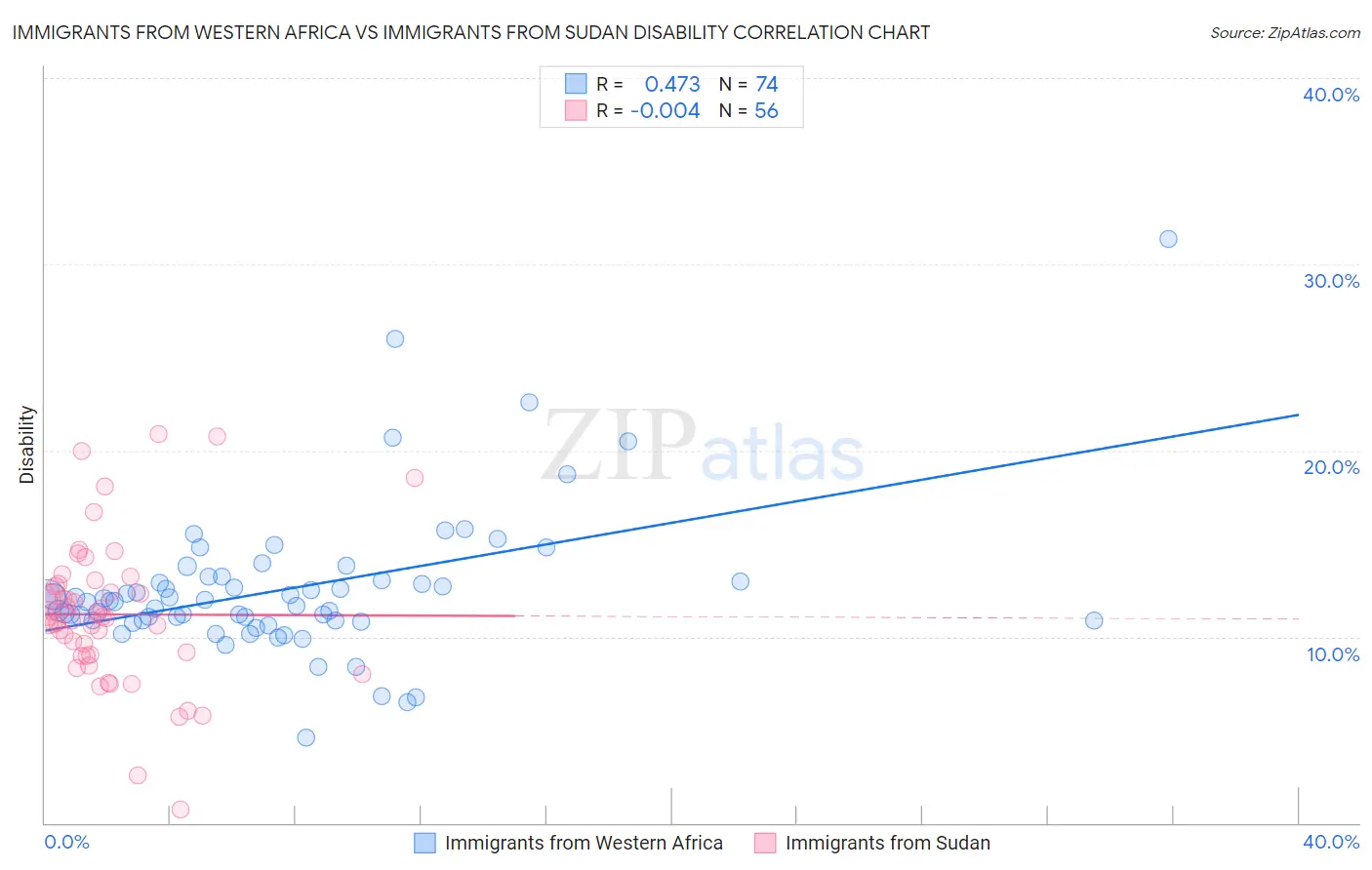Immigrants from Western Africa vs Immigrants from Sudan Disability