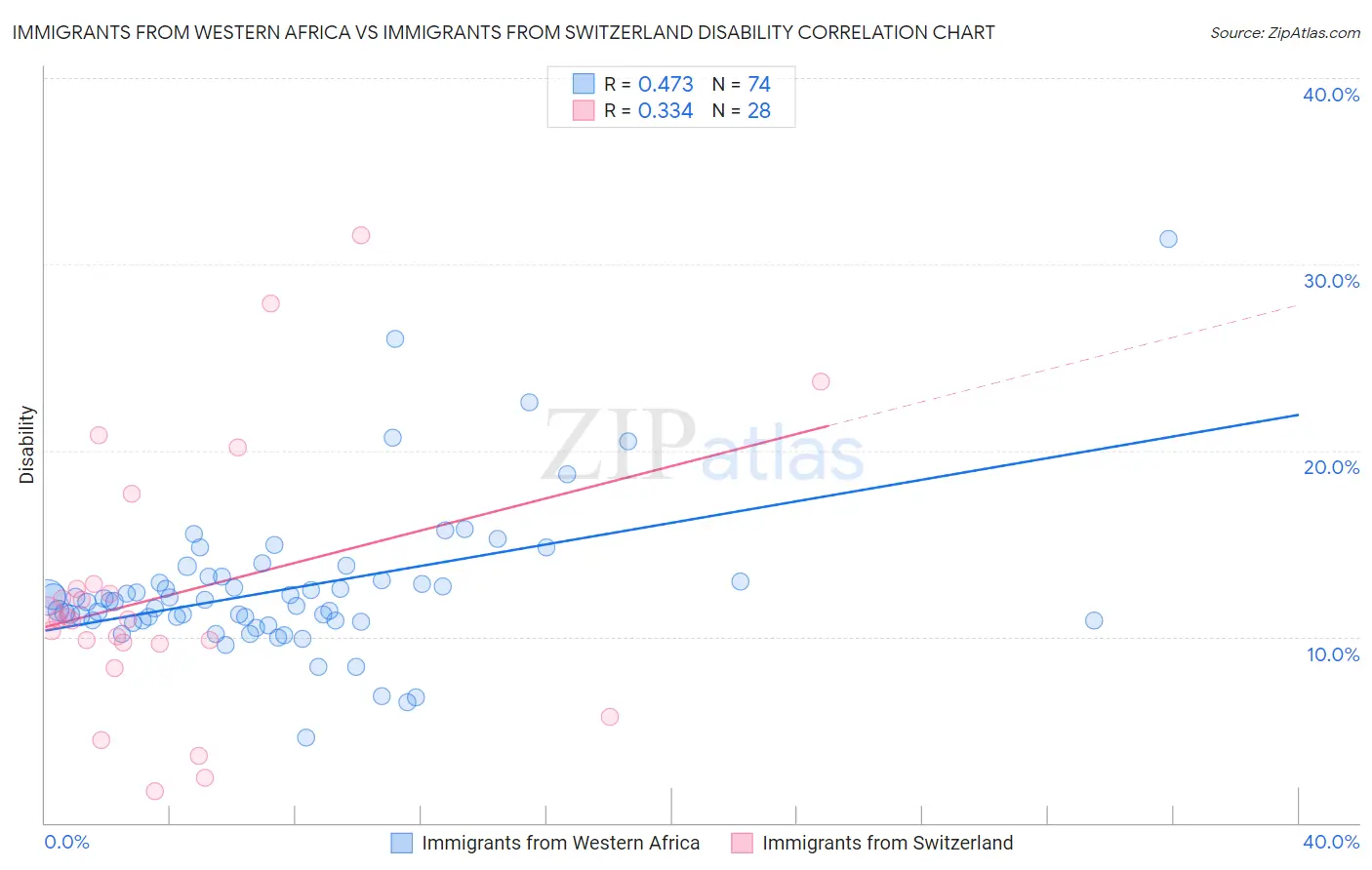 Immigrants from Western Africa vs Immigrants from Switzerland Disability