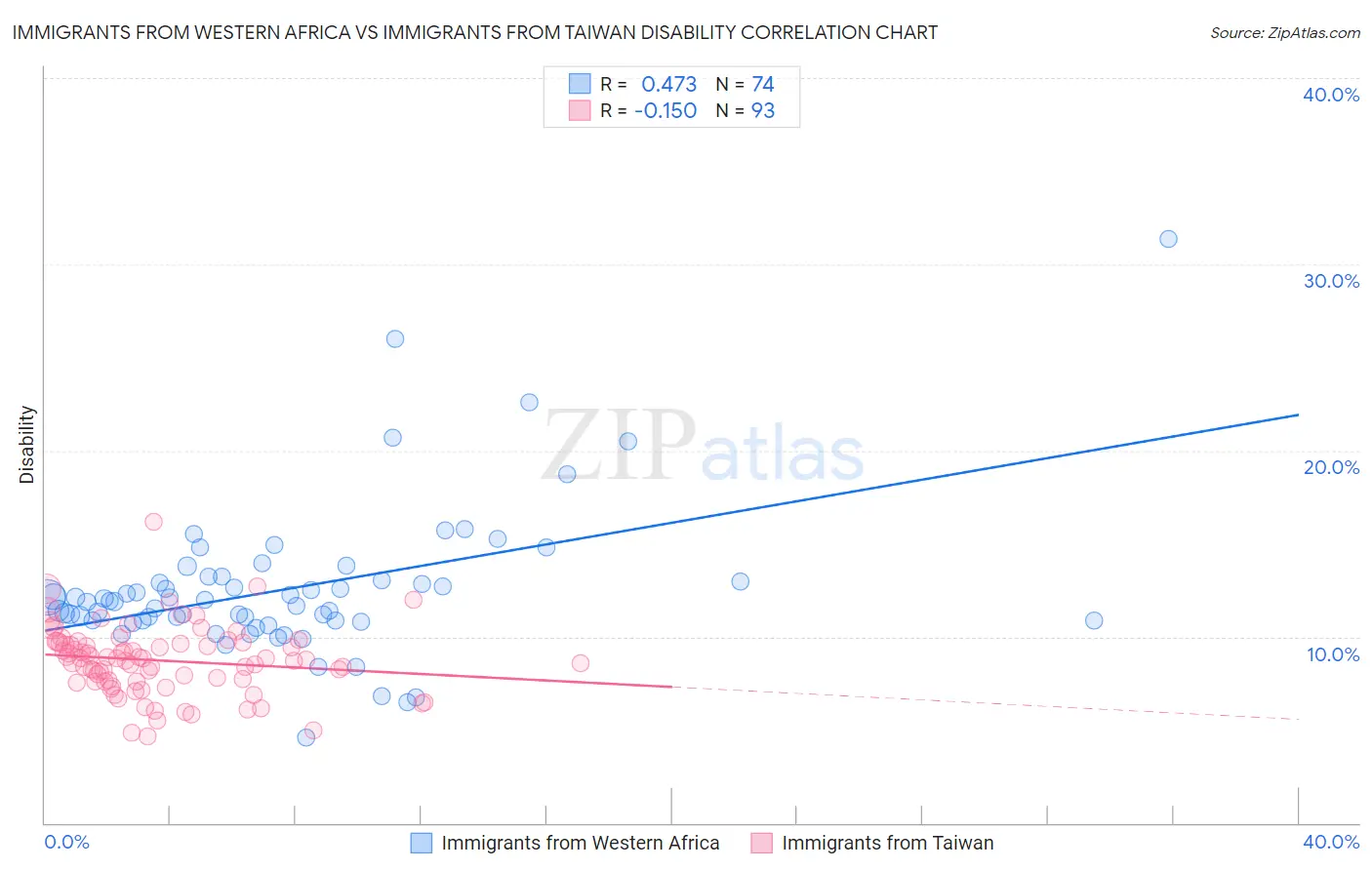 Immigrants from Western Africa vs Immigrants from Taiwan Disability