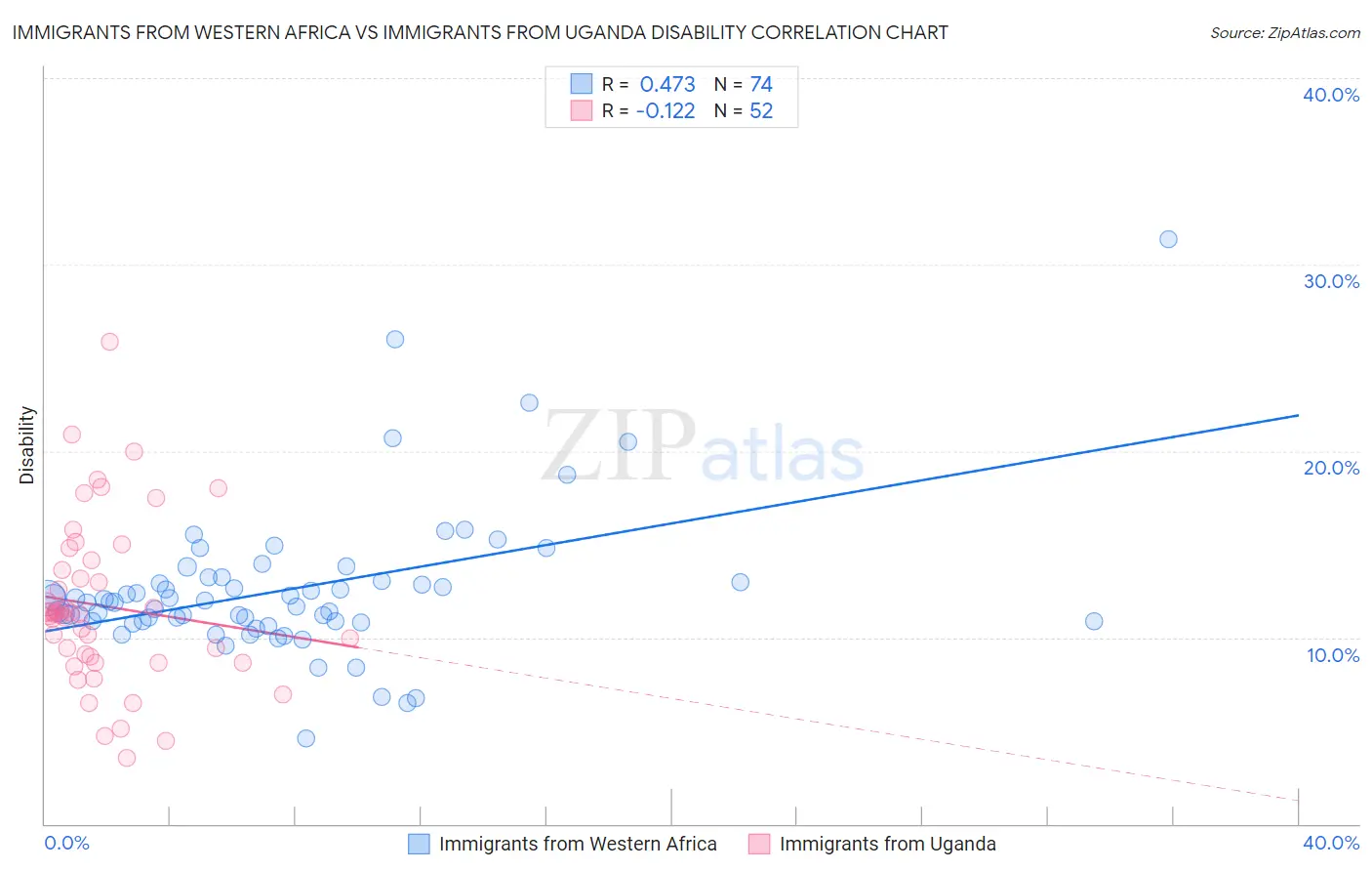 Immigrants from Western Africa vs Immigrants from Uganda Disability