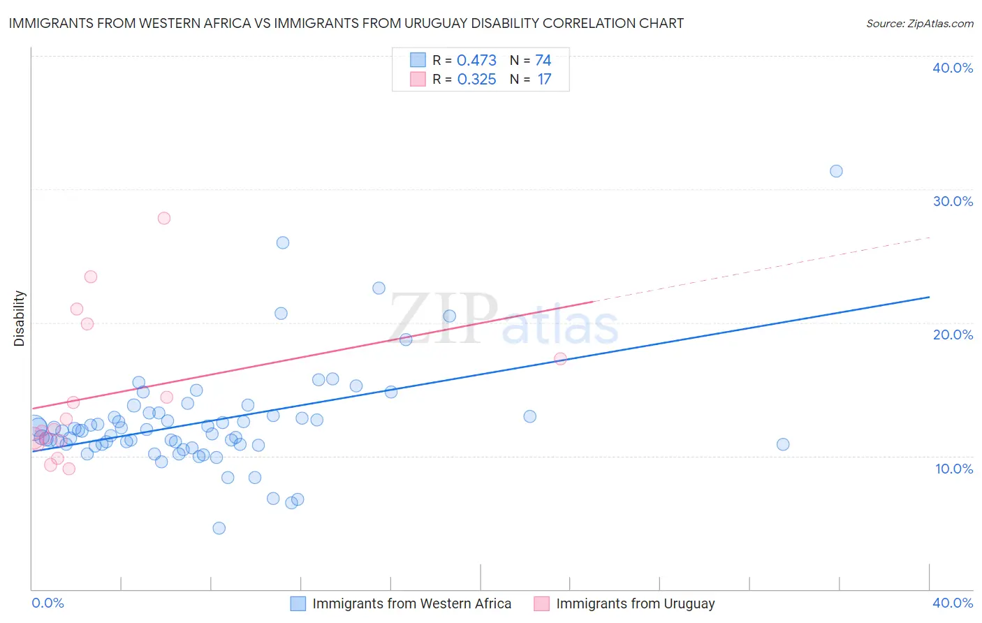 Immigrants from Western Africa vs Immigrants from Uruguay Disability