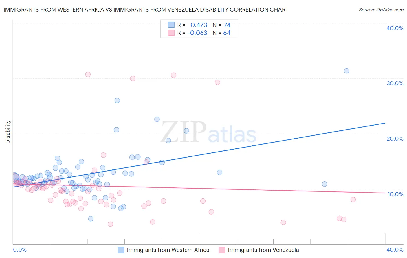 Immigrants from Western Africa vs Immigrants from Venezuela Disability