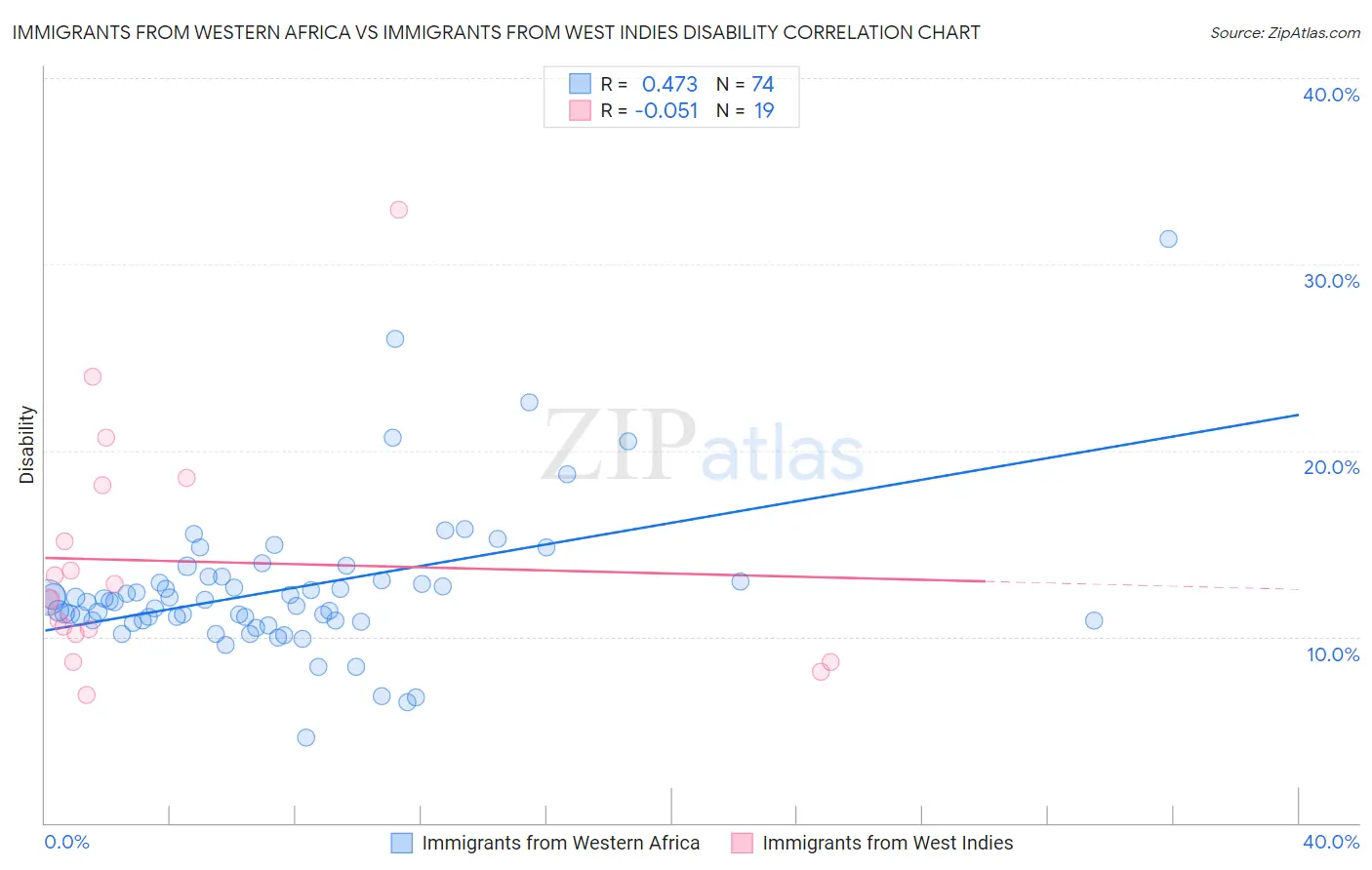 Immigrants from Western Africa vs Immigrants from West Indies Disability