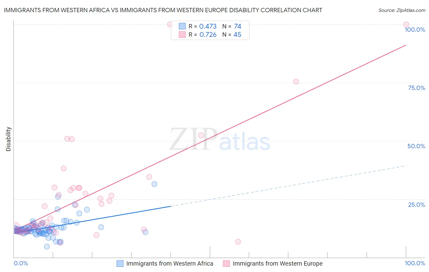 Immigrants from Western Africa vs Immigrants from Western Europe Disability