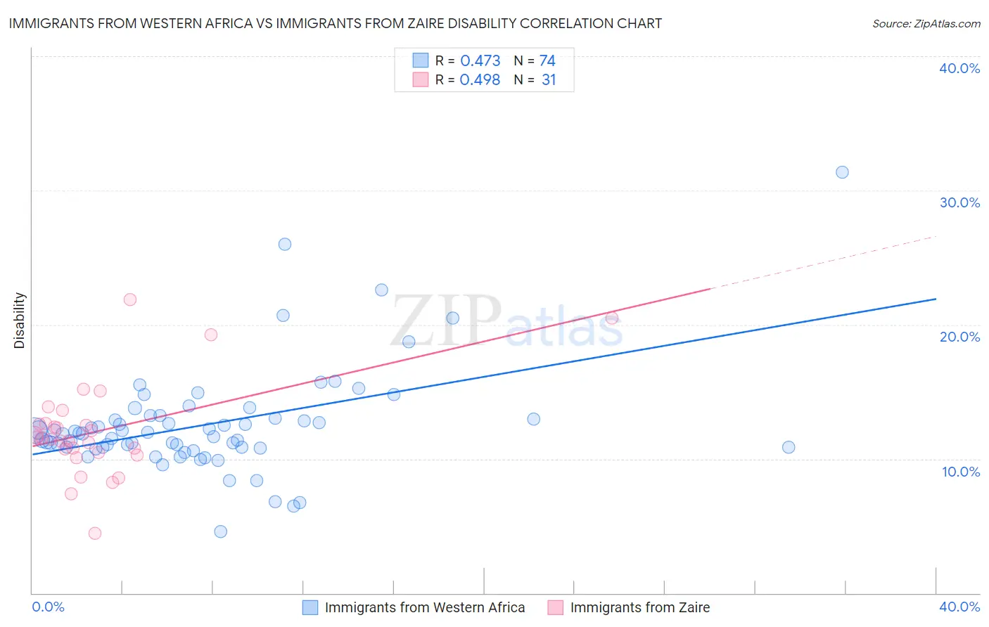Immigrants from Western Africa vs Immigrants from Zaire Disability