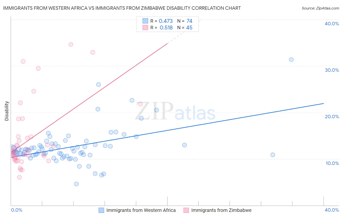 Immigrants from Western Africa vs Immigrants from Zimbabwe Disability