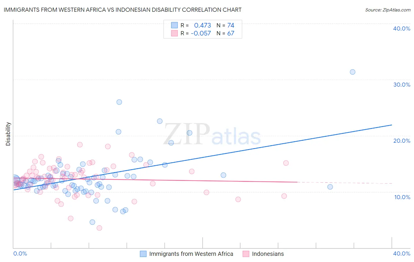 Immigrants from Western Africa vs Indonesian Disability
