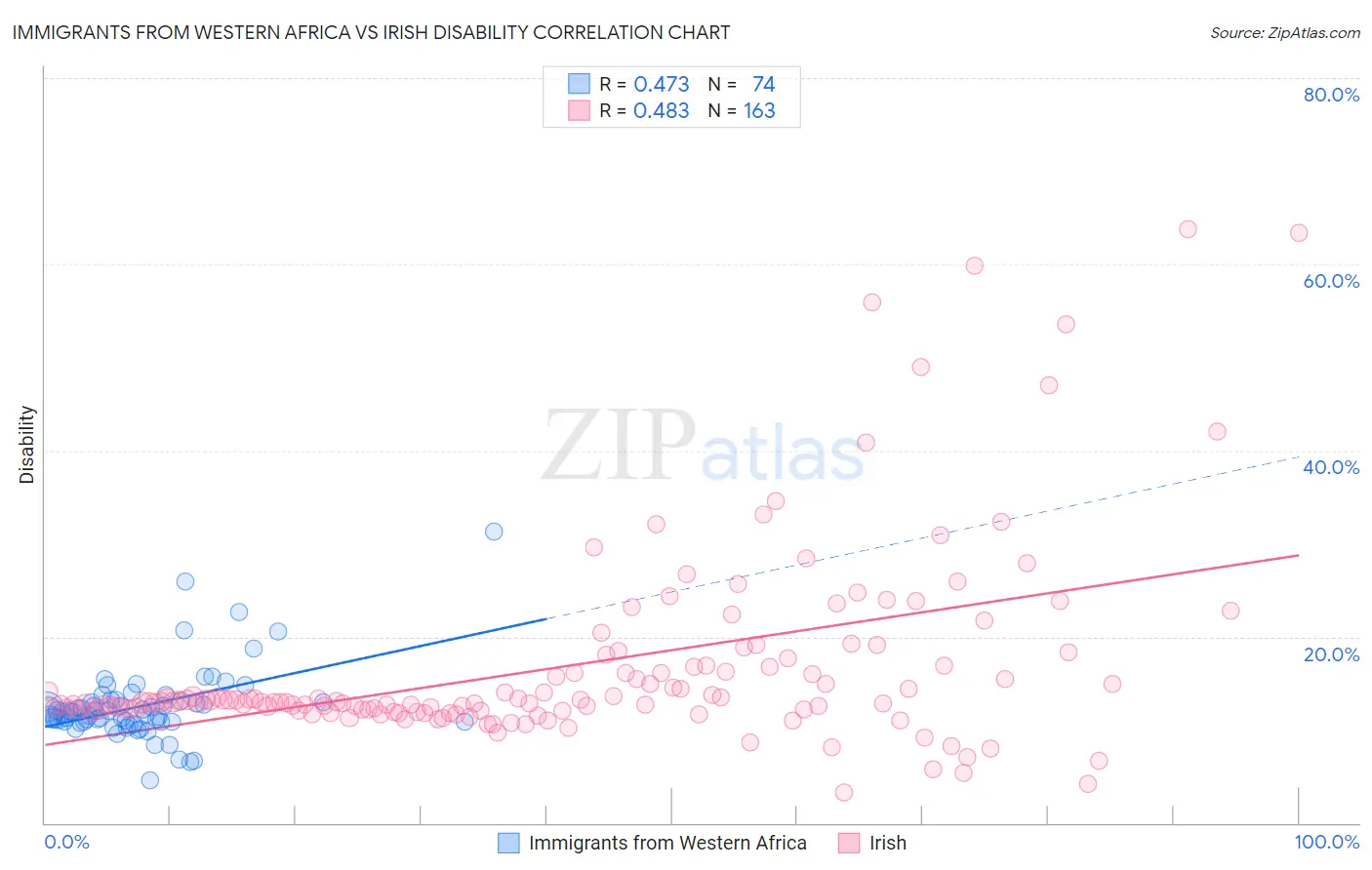 Immigrants from Western Africa vs Irish Disability
