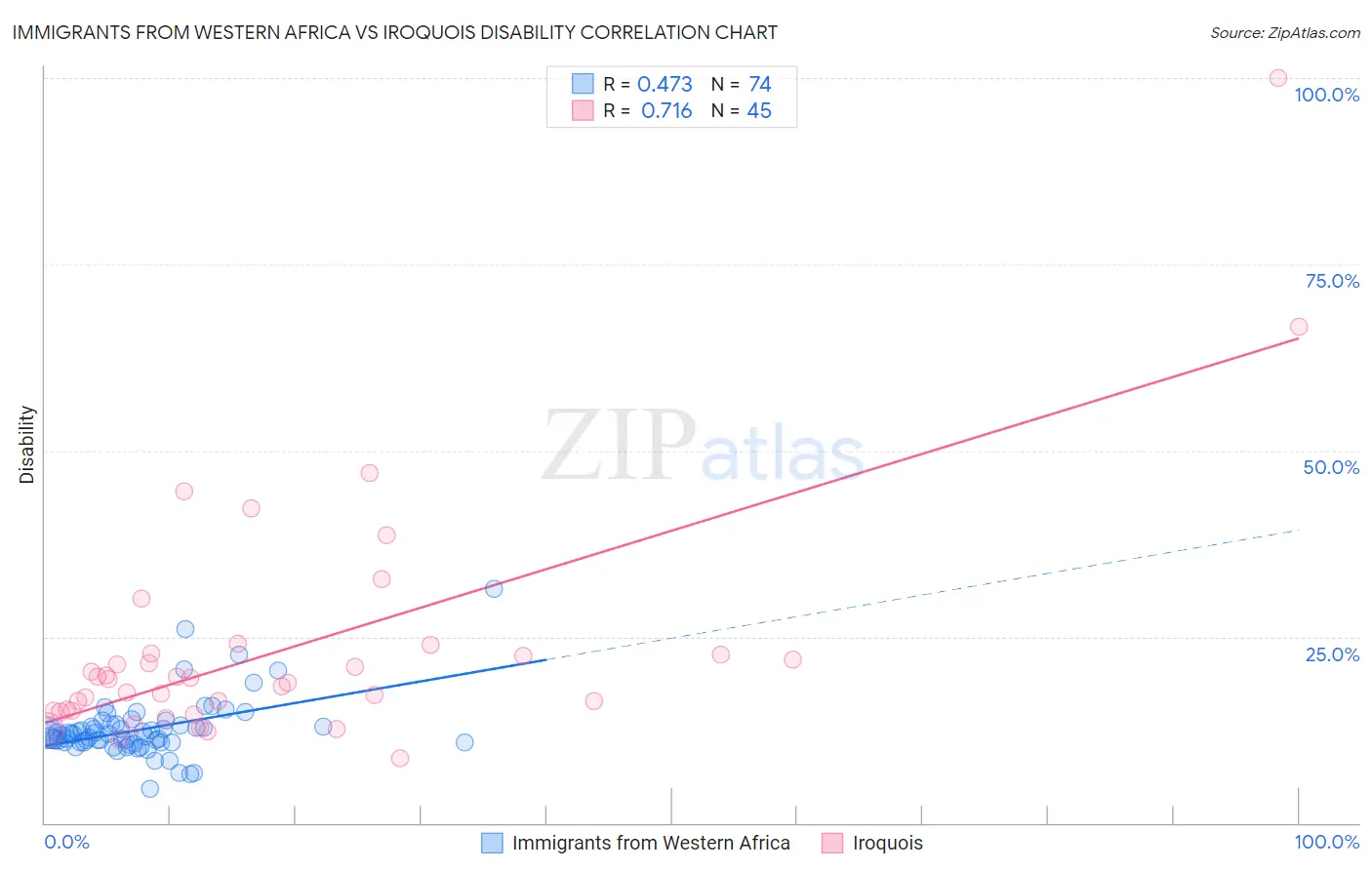 Immigrants from Western Africa vs Iroquois Disability