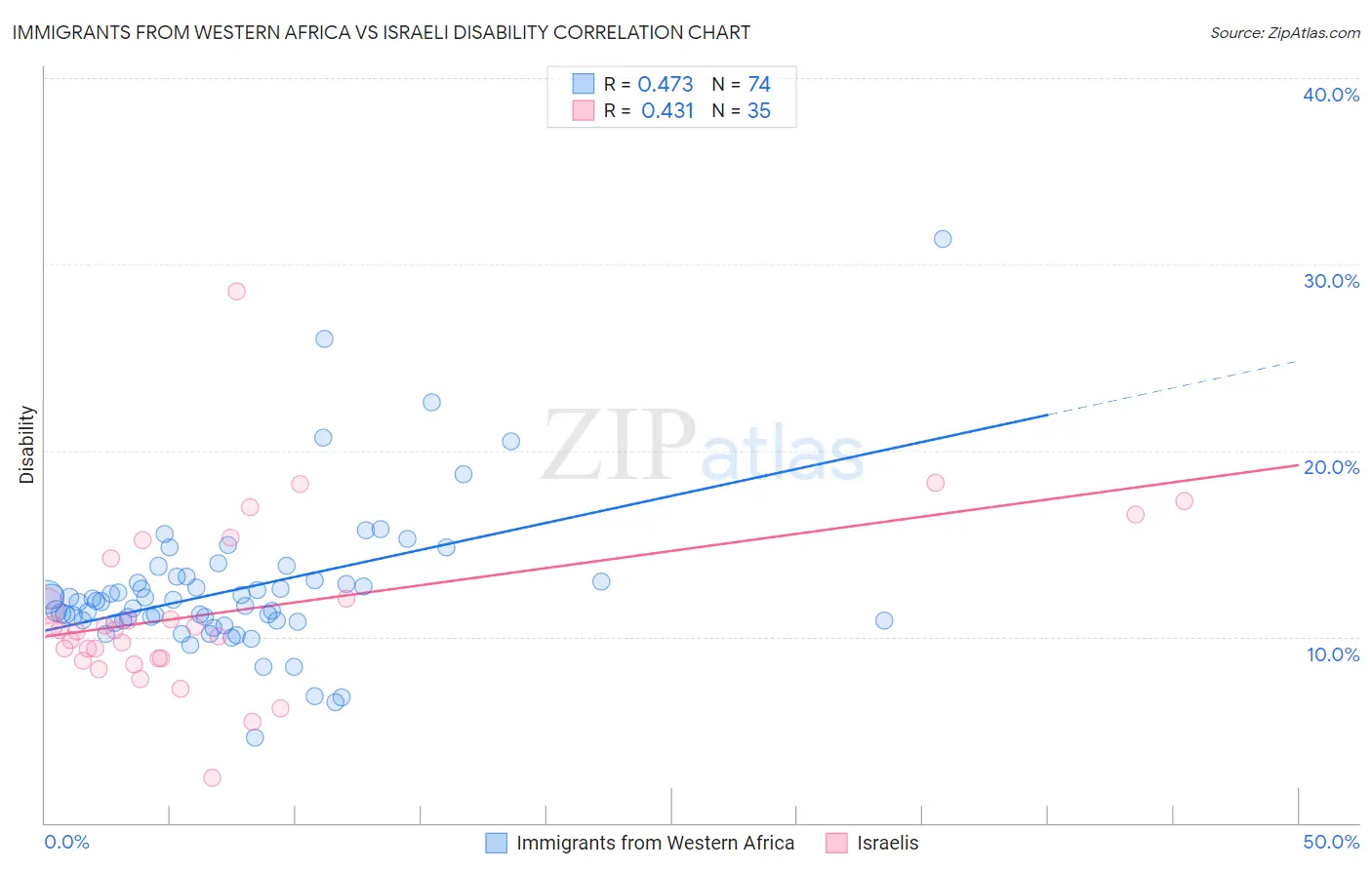Immigrants from Western Africa vs Israeli Disability