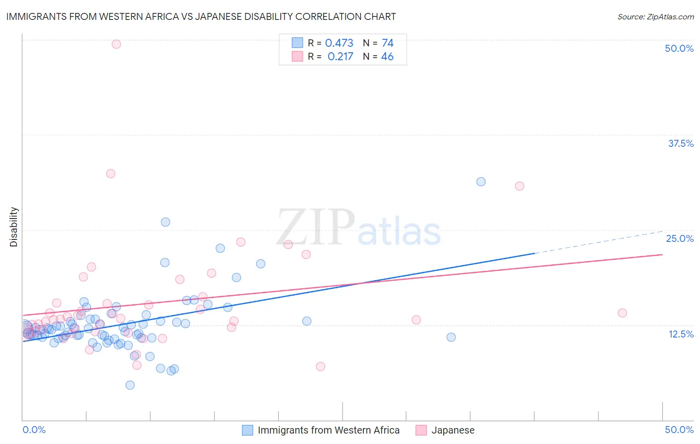Immigrants from Western Africa vs Japanese Disability