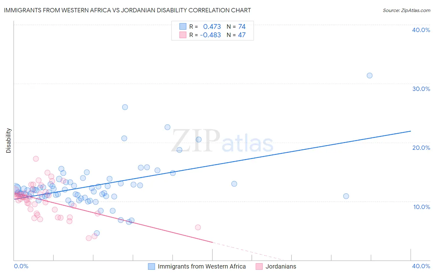 Immigrants from Western Africa vs Jordanian Disability