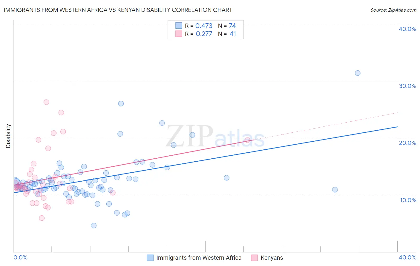 Immigrants from Western Africa vs Kenyan Disability