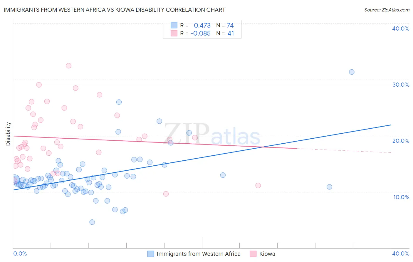 Immigrants from Western Africa vs Kiowa Disability