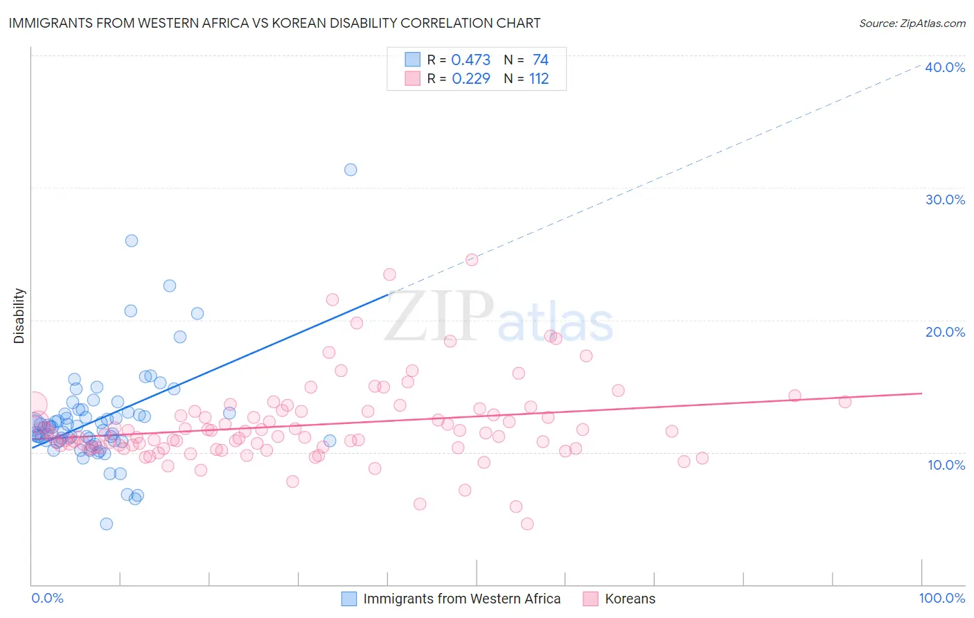 Immigrants from Western Africa vs Korean Disability
