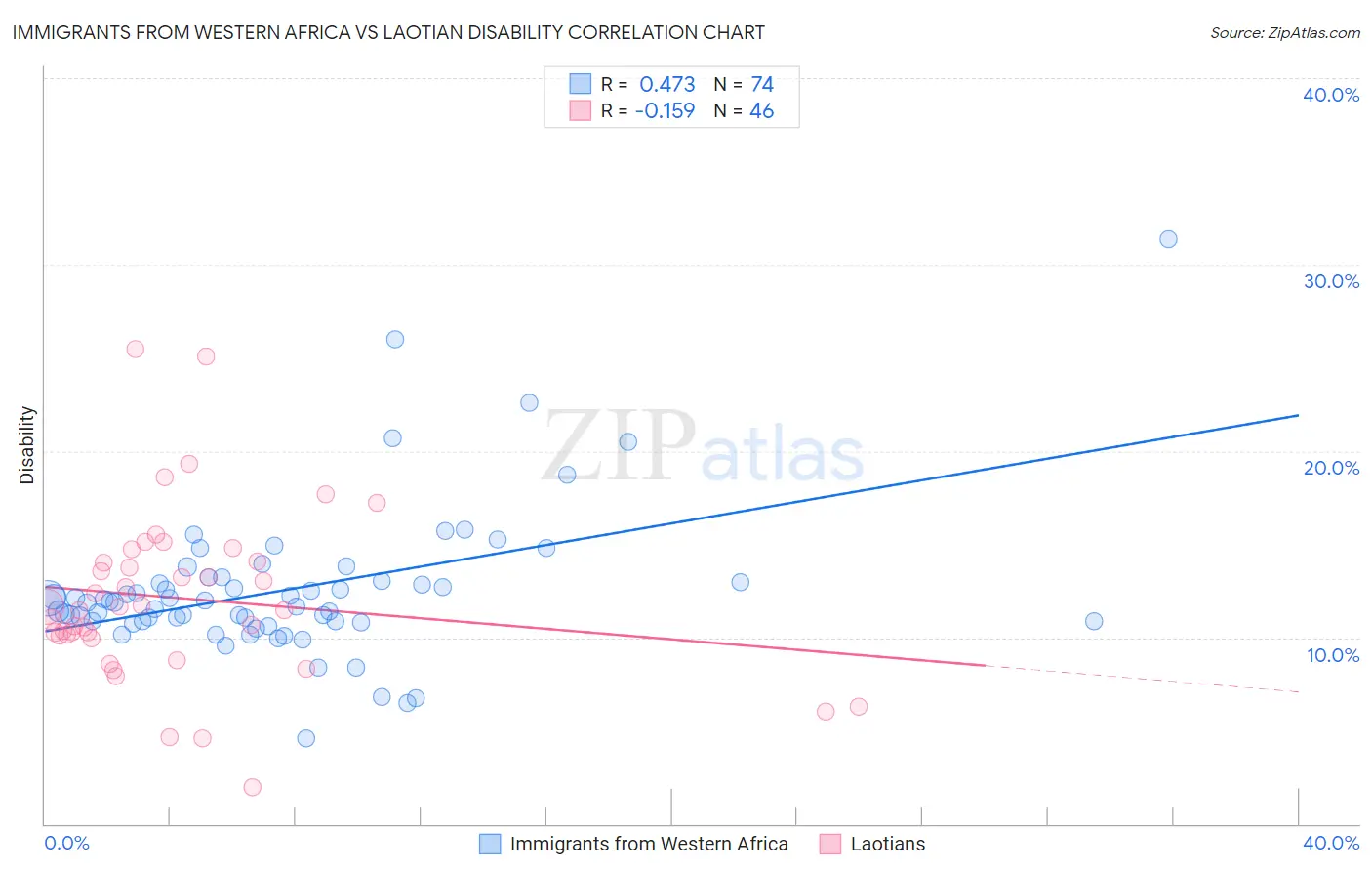 Immigrants from Western Africa vs Laotian Disability