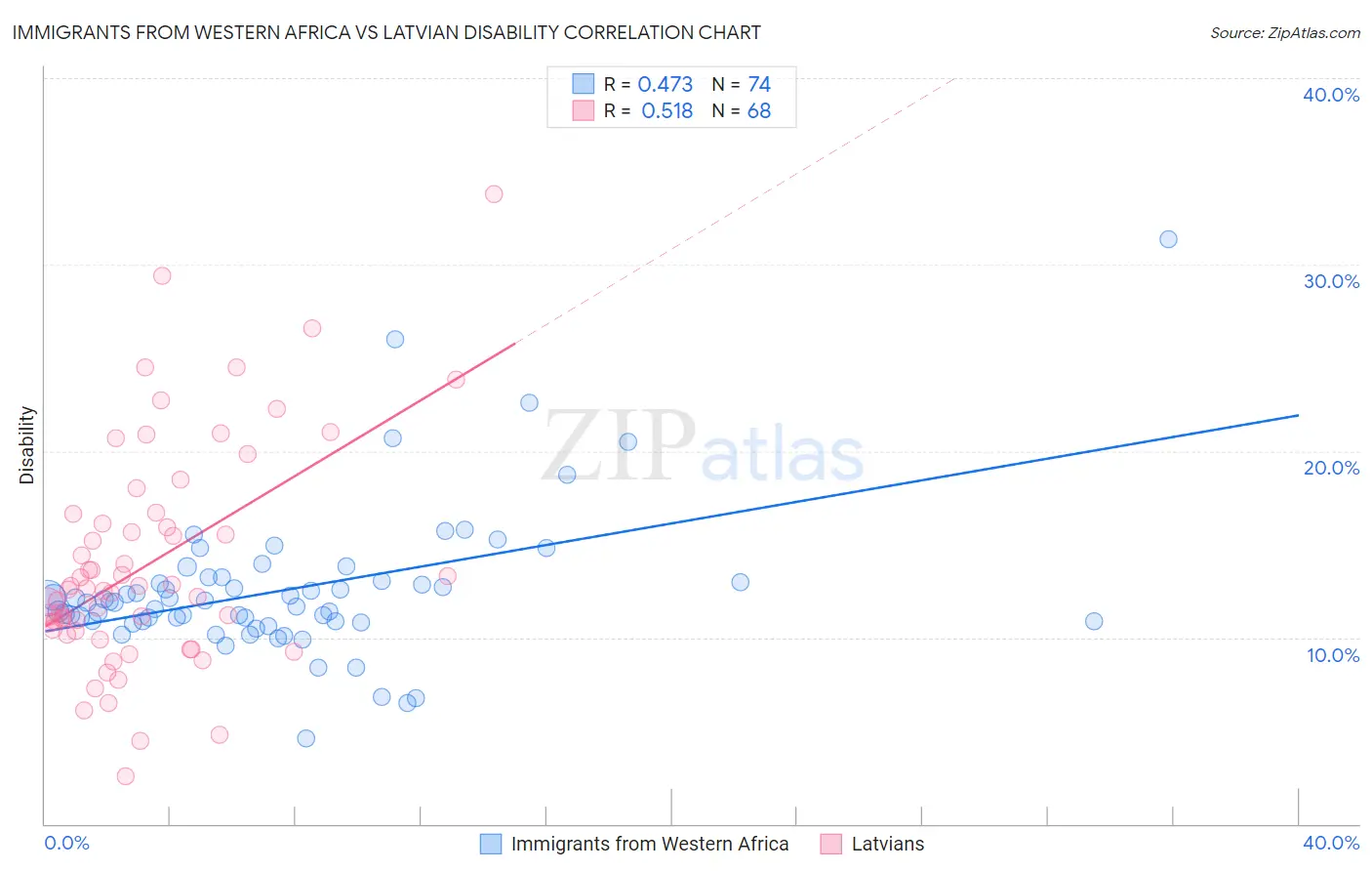 Immigrants from Western Africa vs Latvian Disability