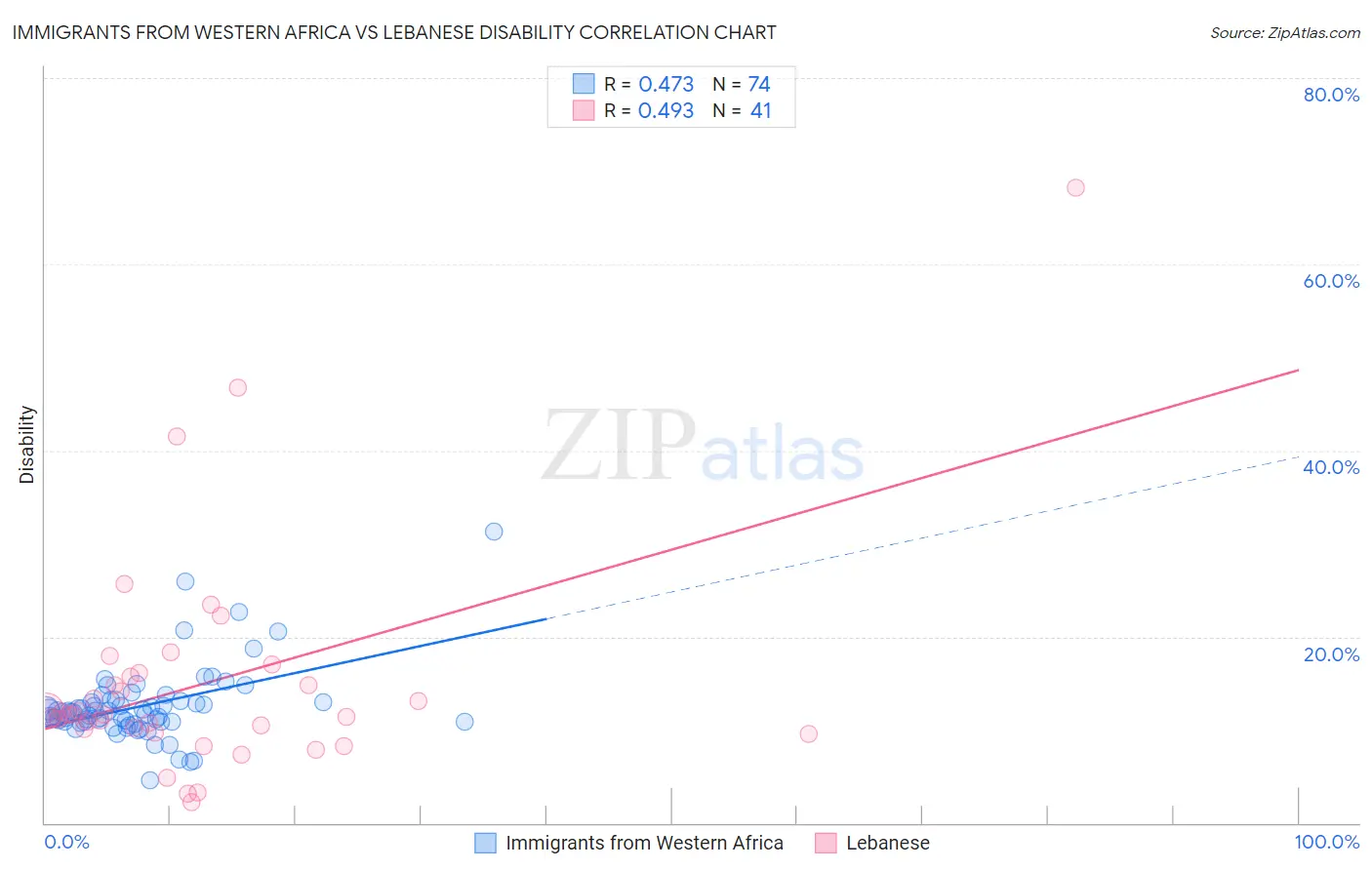 Immigrants from Western Africa vs Lebanese Disability
