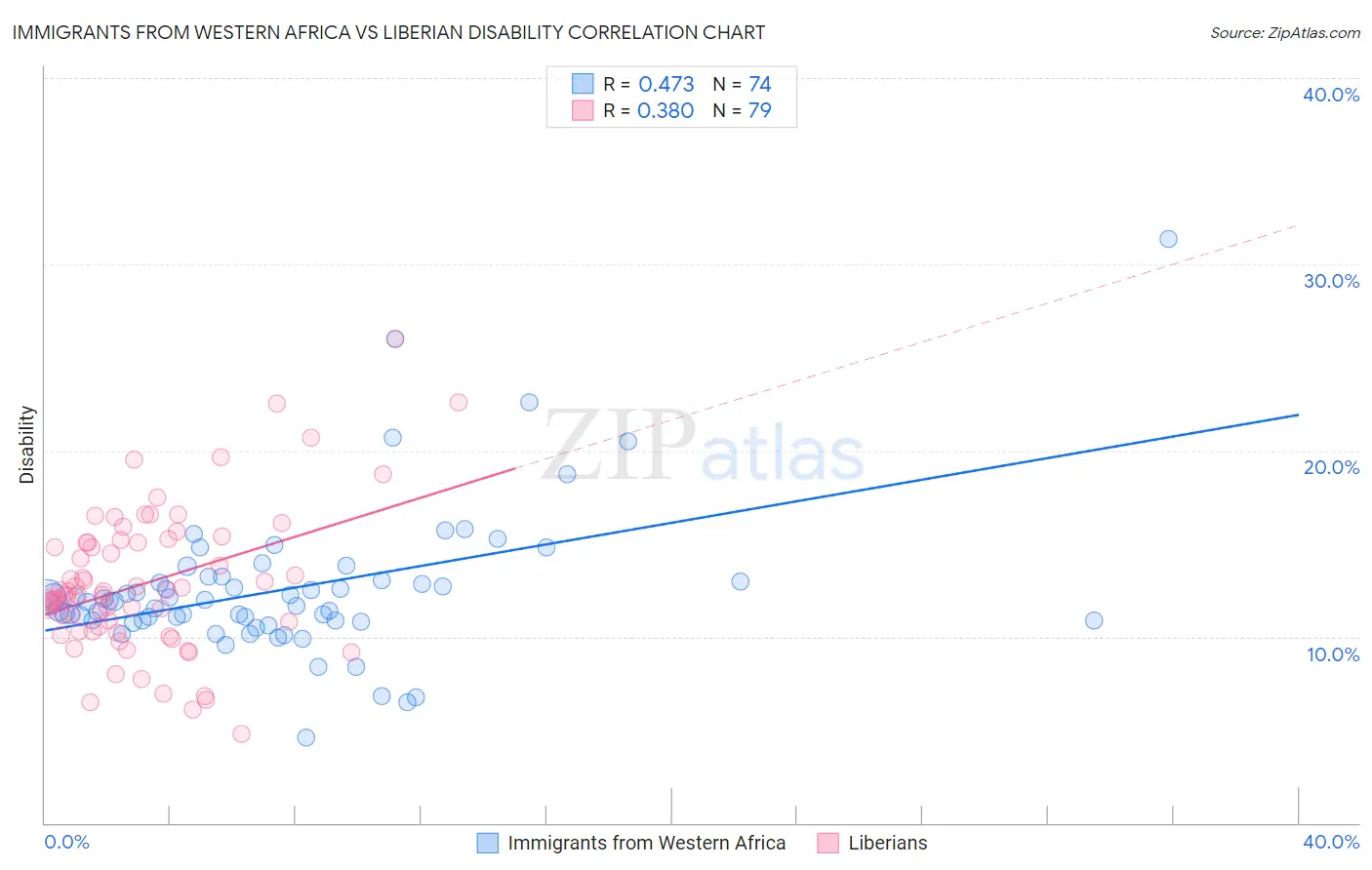 Immigrants from Western Africa vs Liberian Disability