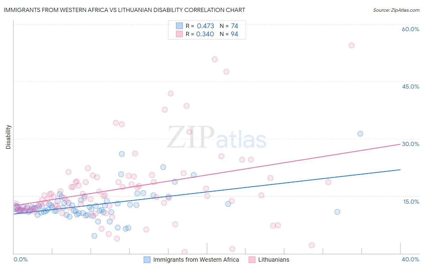 Immigrants from Western Africa vs Lithuanian Disability