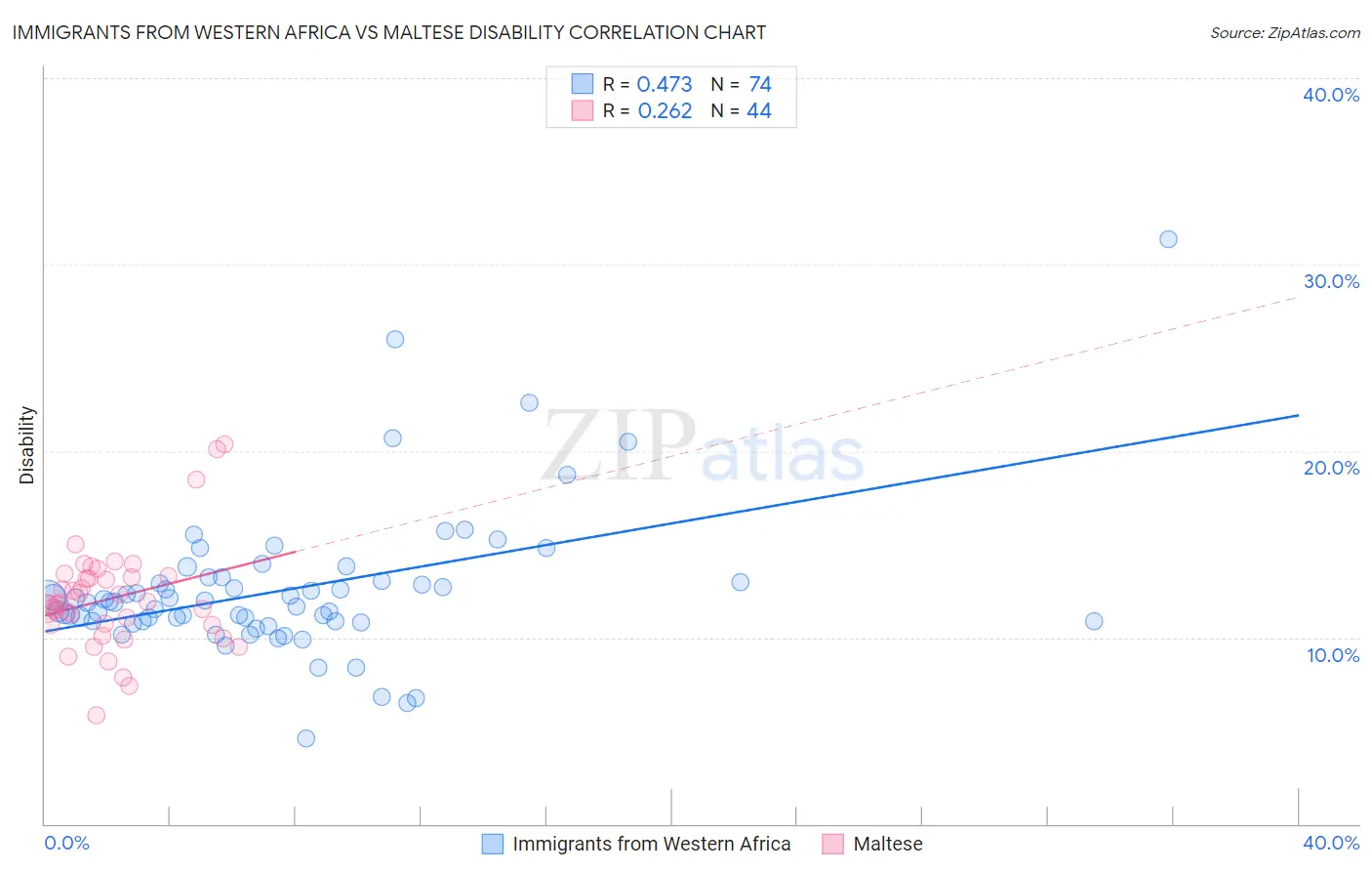 Immigrants from Western Africa vs Maltese Disability