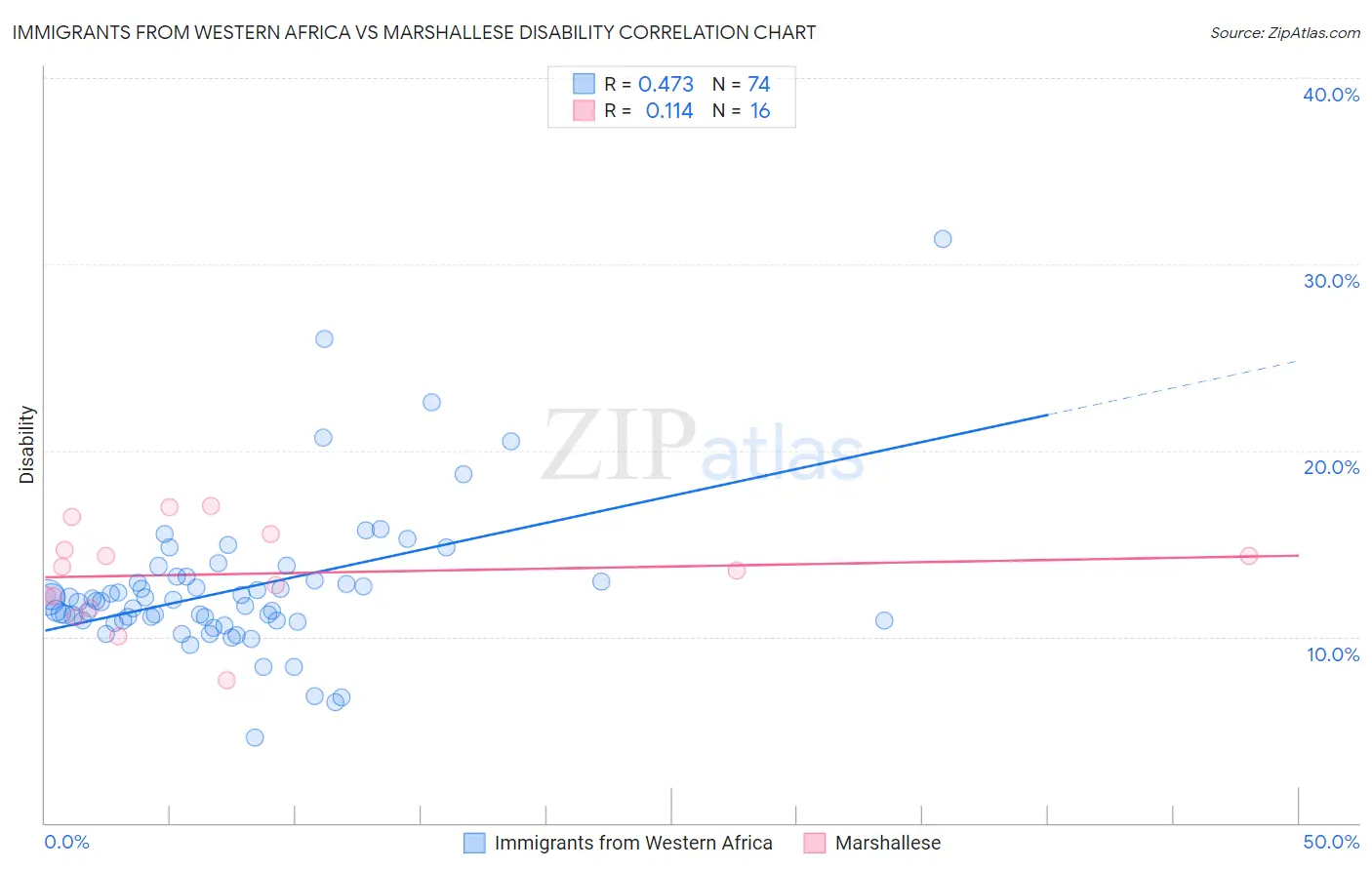 Immigrants from Western Africa vs Marshallese Disability