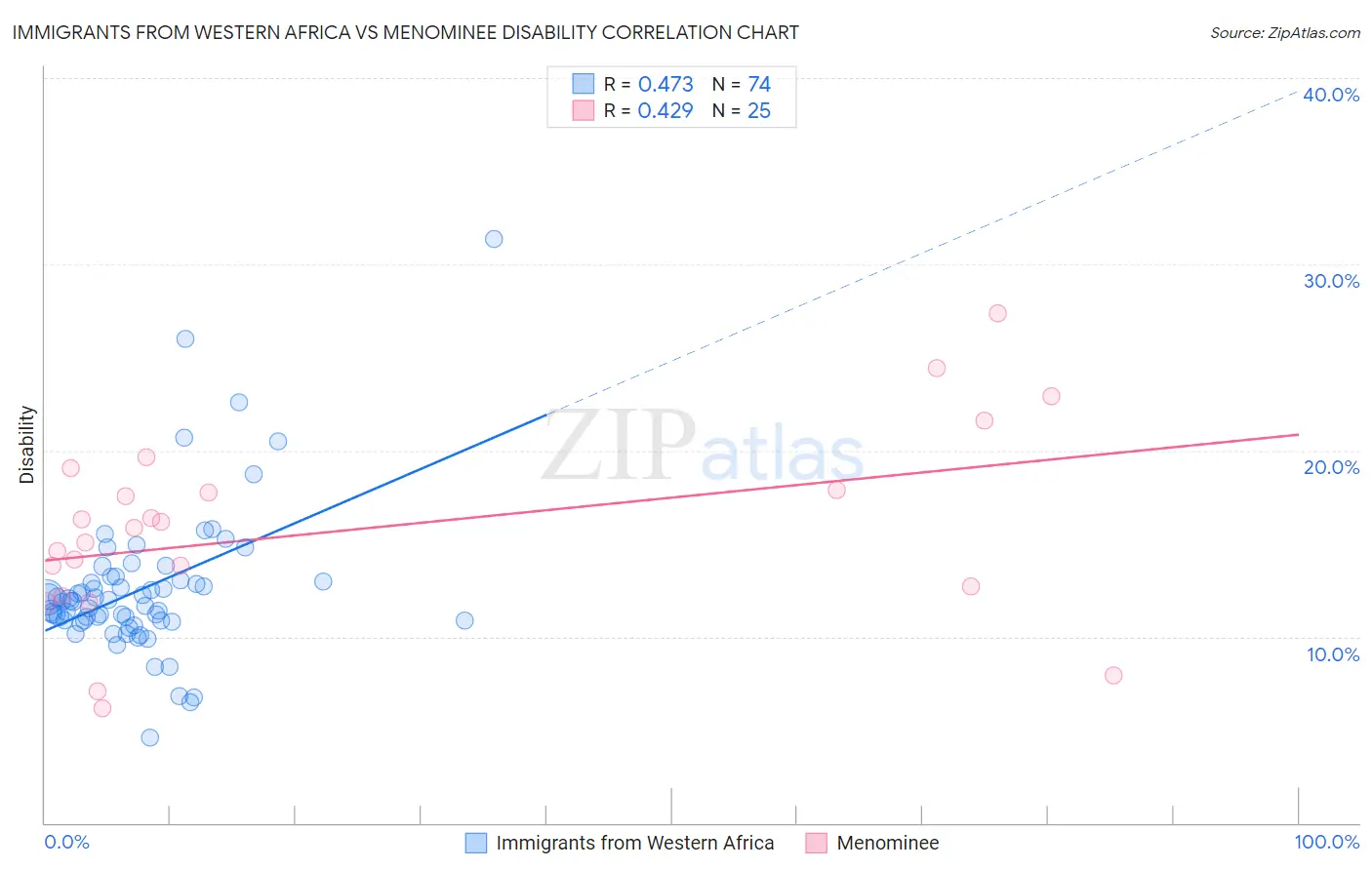 Immigrants from Western Africa vs Menominee Disability