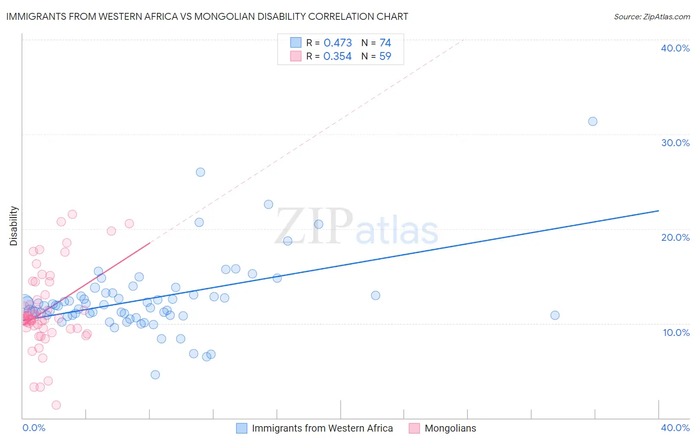Immigrants from Western Africa vs Mongolian Disability