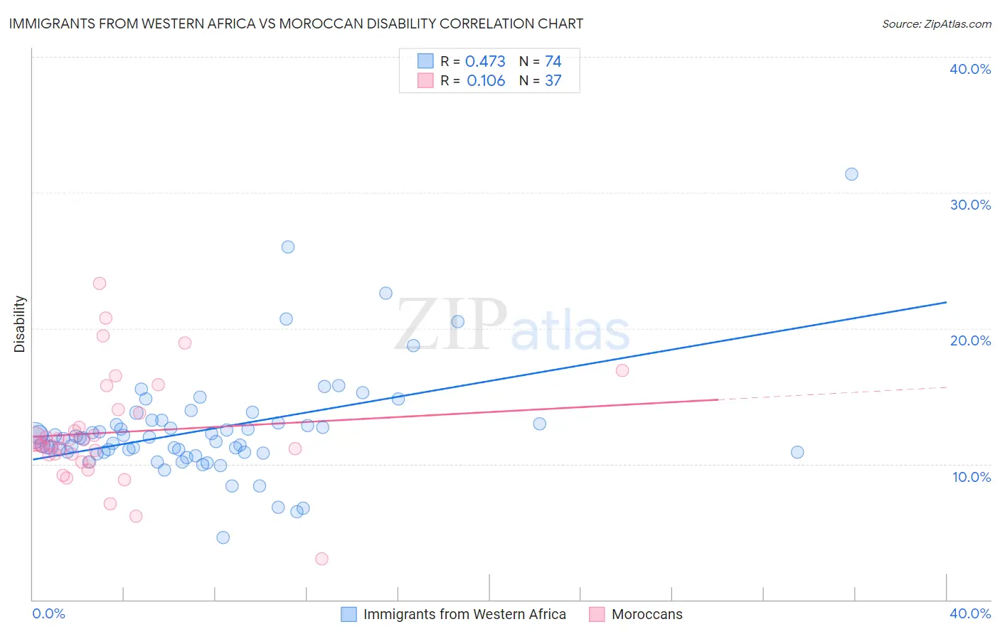 Immigrants from Western Africa vs Moroccan Disability