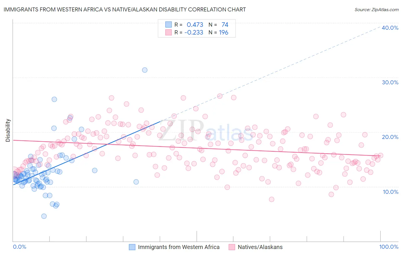 Immigrants from Western Africa vs Native/Alaskan Disability