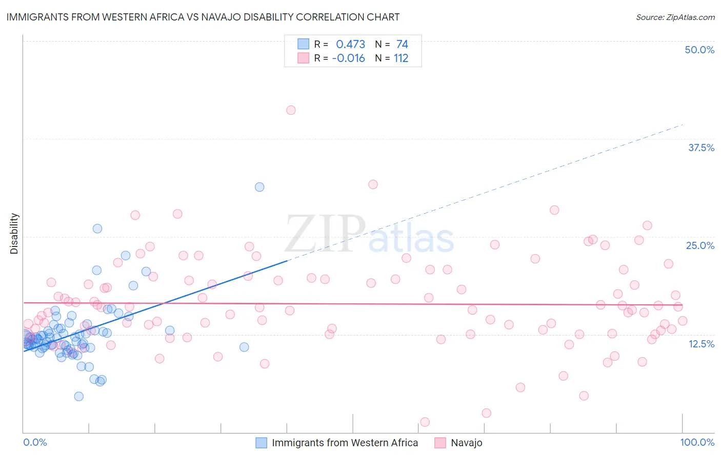 Immigrants from Western Africa vs Navajo Disability