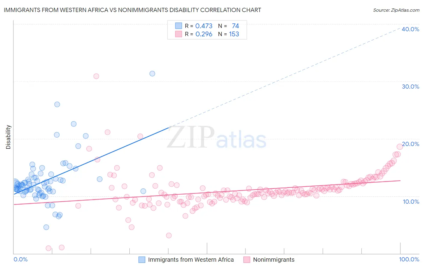 Immigrants from Western Africa vs Nonimmigrants Disability
