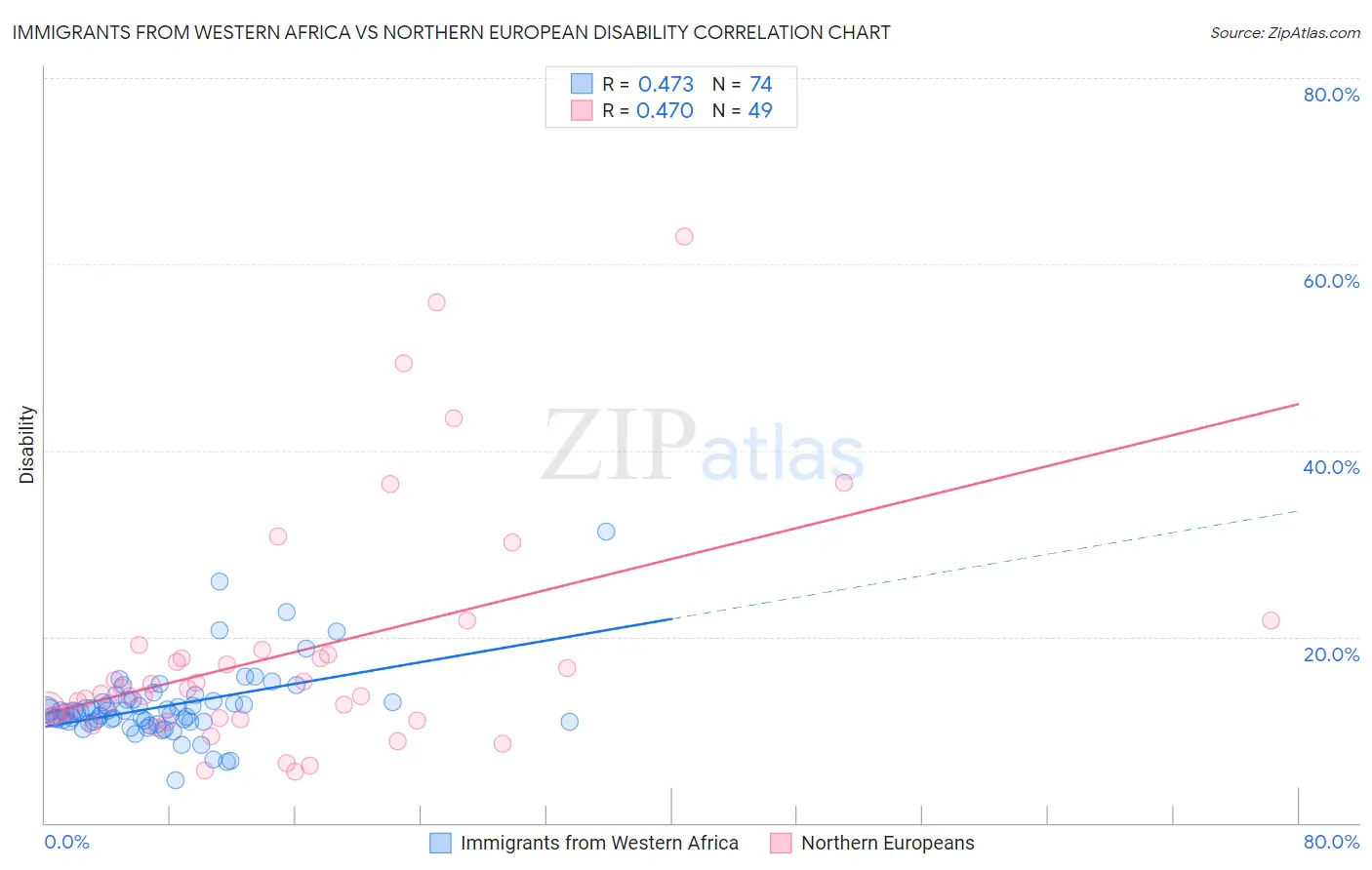 Immigrants from Western Africa vs Northern European Disability