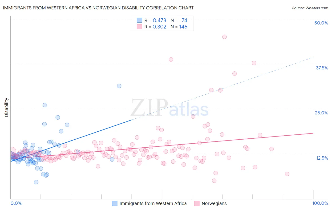 Immigrants from Western Africa vs Norwegian Disability