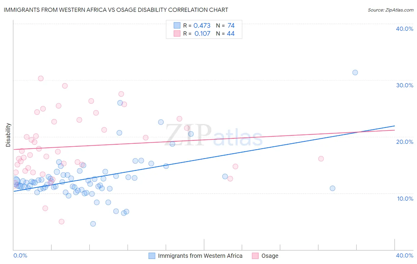 Immigrants from Western Africa vs Osage Disability