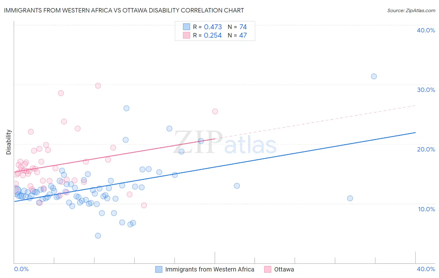Immigrants from Western Africa vs Ottawa Disability