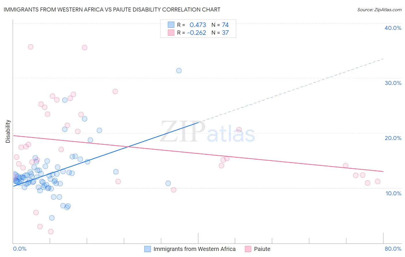 Immigrants from Western Africa vs Paiute Disability