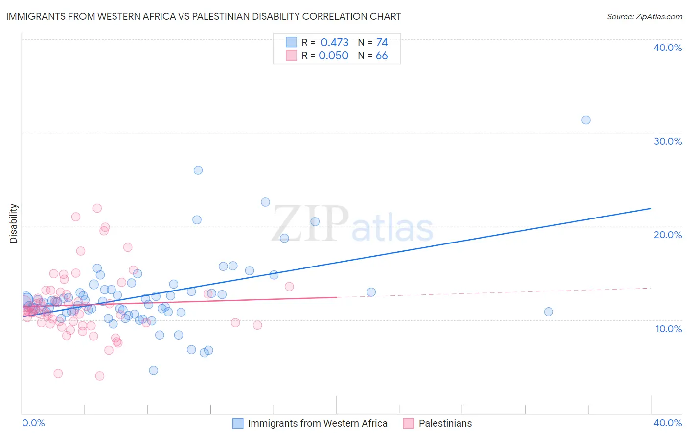 Immigrants from Western Africa vs Palestinian Disability