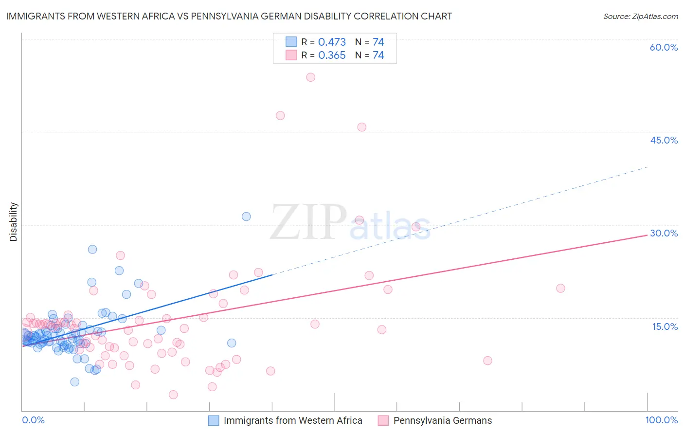 Immigrants from Western Africa vs Pennsylvania German Disability