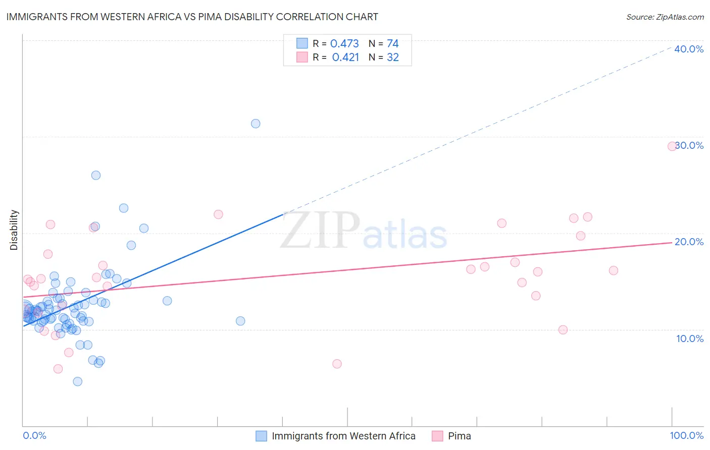 Immigrants from Western Africa vs Pima Disability